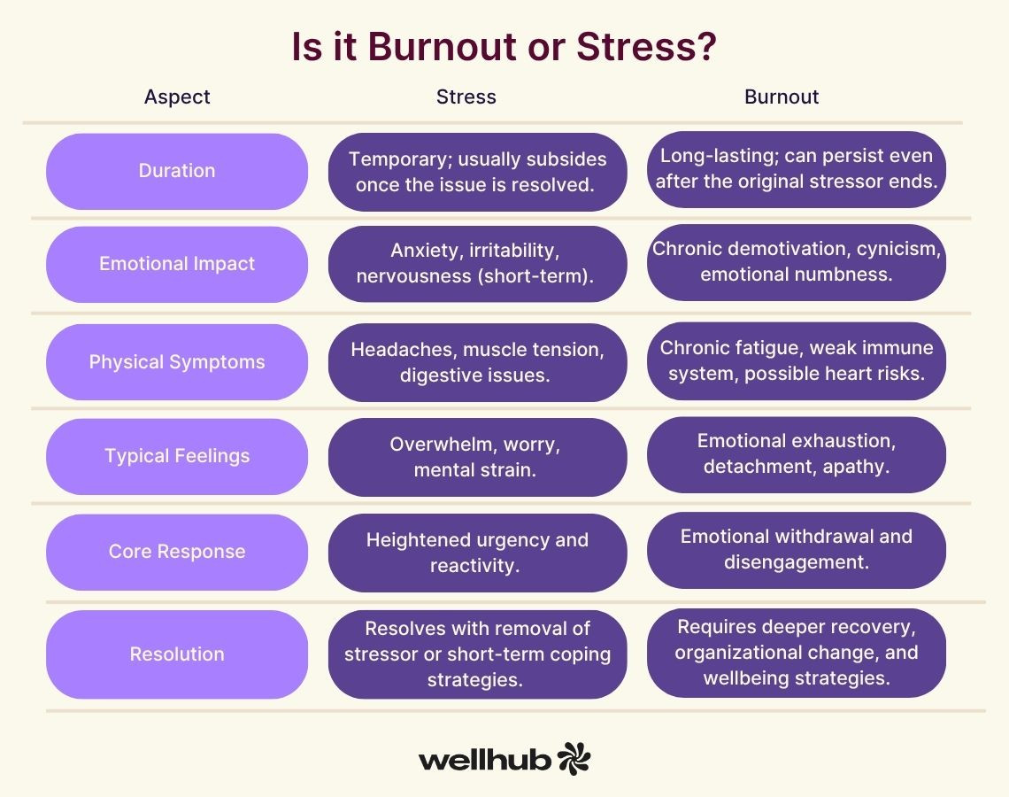 Comparison chart titled “Is it Burnout or Stress?” contrasting duration, symptoms, feelings, and resolutions between stress and burnout. Wellhub logo at bottom.