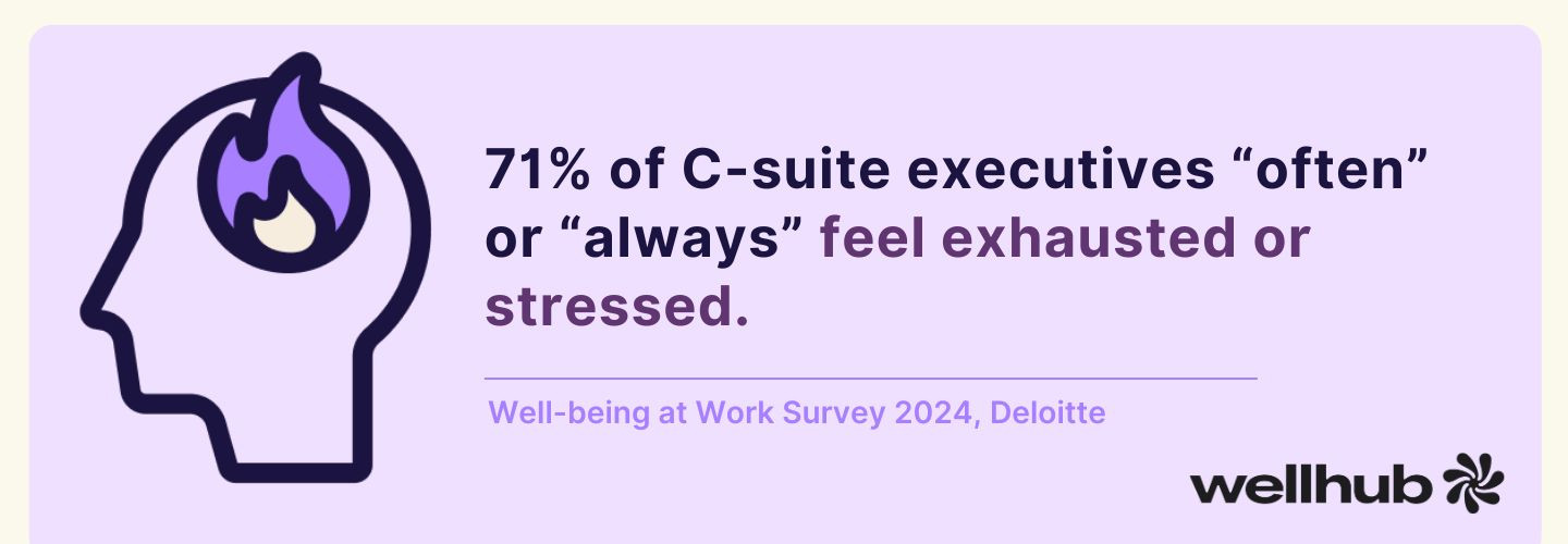 Statistic: 71% of C-suite executives often or always feel exhausted or stressed. Source: Deloitte 2024.