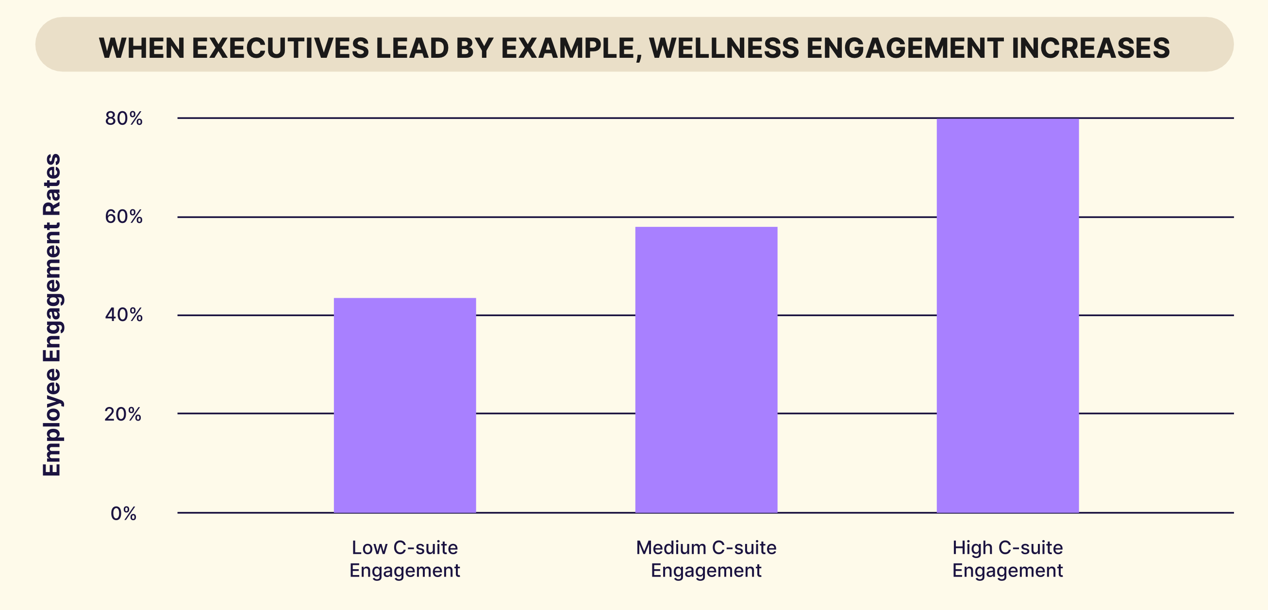 Bar chart titled “When Executives Lead by Example, Wellness Engagement Increases.” Employee engagement rates rise from about 45% with low C-suite engagement, to 58% with medium engagement, to 80% with high C-suite engagement.