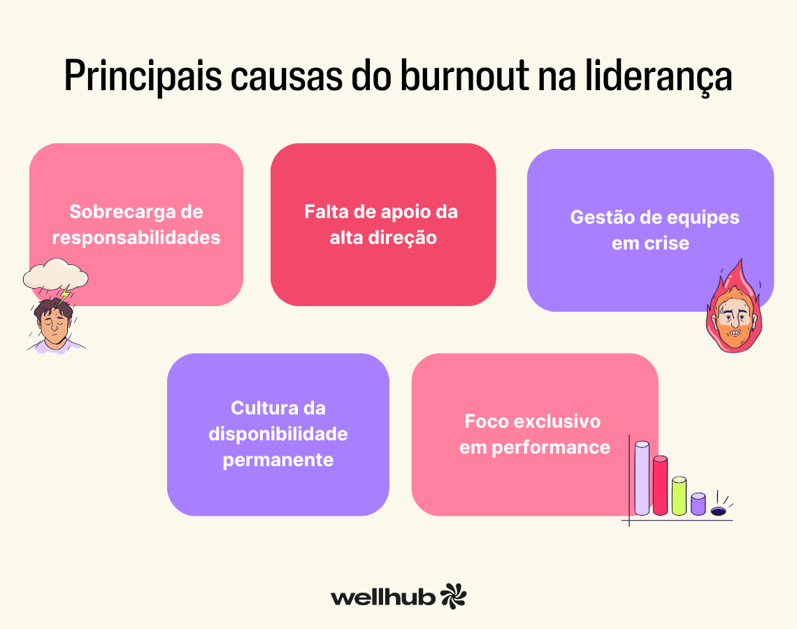 Gráfico com o título “Principais causas do burnout na liderança”, listando cinco fatores: sobrecarga de responsabilidades, falta de apoio da alta direção, gestão de equipes em crise, cultura da disponibilidade permanente e foco exclusivo em performance. Inclui ilustrações de uma pessoa estressada, uma pessoa em chamas e um gráfico de barras.