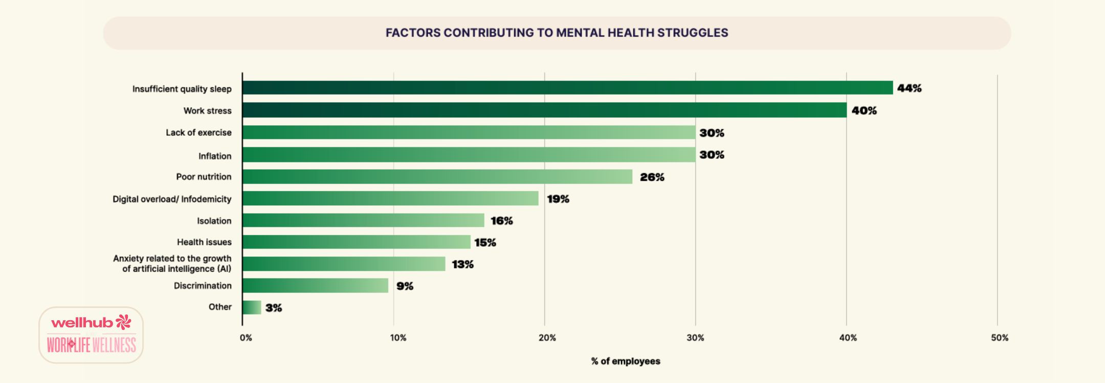 Bar chart showing top mental health struggle factors: sleep issues (44%), work stress (40%), lack of exercise (30%), and others.