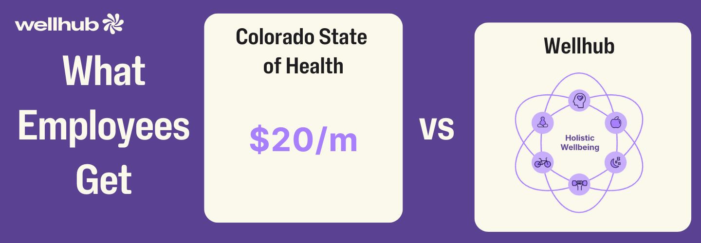 Comparison graphic showing Colorado State of Health’s $20/month employee wellness benefit vs. Wellhub’s broader offering focused on holistic wellbeing, illustrated with icons for fitness, nutrition, sleep, and mental health.