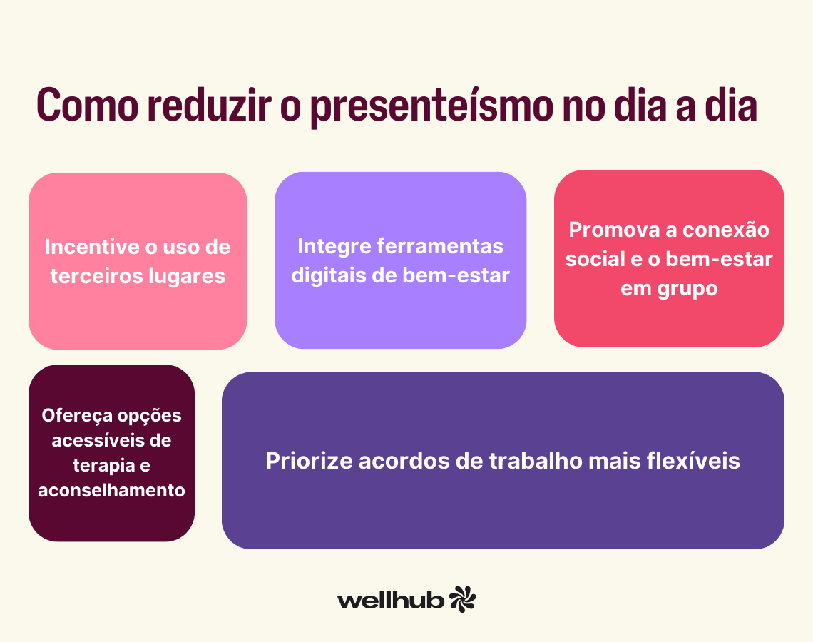 Como reduzir o presenteísmo no dia a dia, com cinco recomendações: incentivar o uso de terceiros lugares, integrar ferramentas digitais de bem-estar, promover conexão social e bem-estar em grupo, oferecer opções acessíveis de terapia e aconselhamento e priorizar acordos de trabalho mais flexíveis; logotipo do Wellhub na parte inferior.