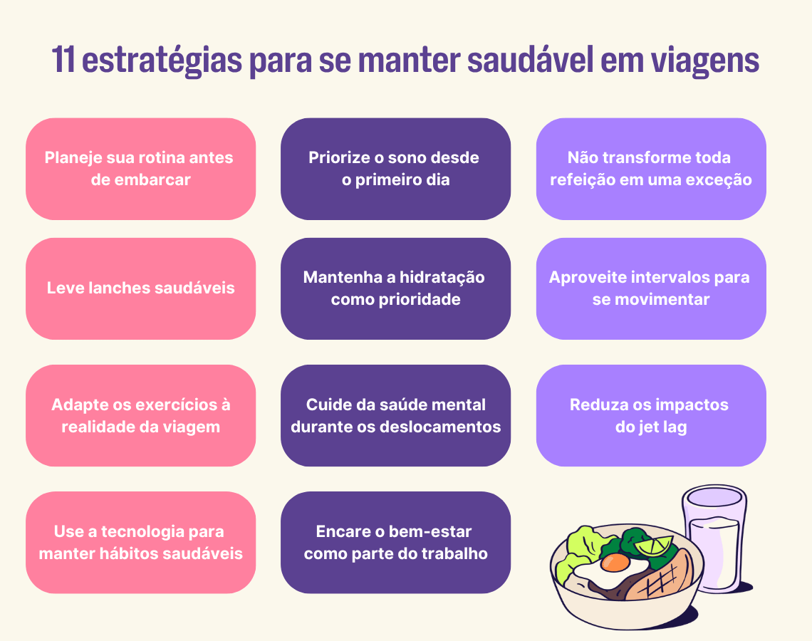 Infográfico com o título “11 estratégias para se manter saudável em viagens”, apresentando dicas como planejar a rotina antes de embarcar, priorizar o sono, manter a hidratação, levar lanches saudáveis, adaptar os exercícios, cuidar da saúde mental, reduzir os impactos do jet lag e usar a tecnologia para manter hábitos saudáveis. No canto inferior direito, há uma ilustração de uma refeição saudável acompanhada de um copo de água.