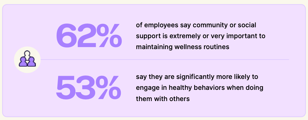 Infographic showing 62% of employees value social support for wellness, and 53% are more likely to adopt healthy habits with others.