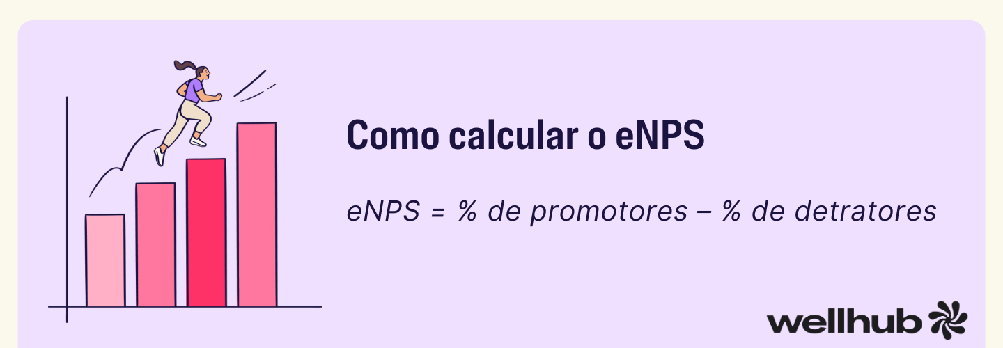 Ilustração com barras de crescimento em tons de rosa, mostrando uma pessoa subindo as colunas, acompanhada do texto “Como calcular o eNPS” e da fórmula “eNPS = % de promotores – % de detratores”, com o logotipo do Wellhub no canto inferior direito.