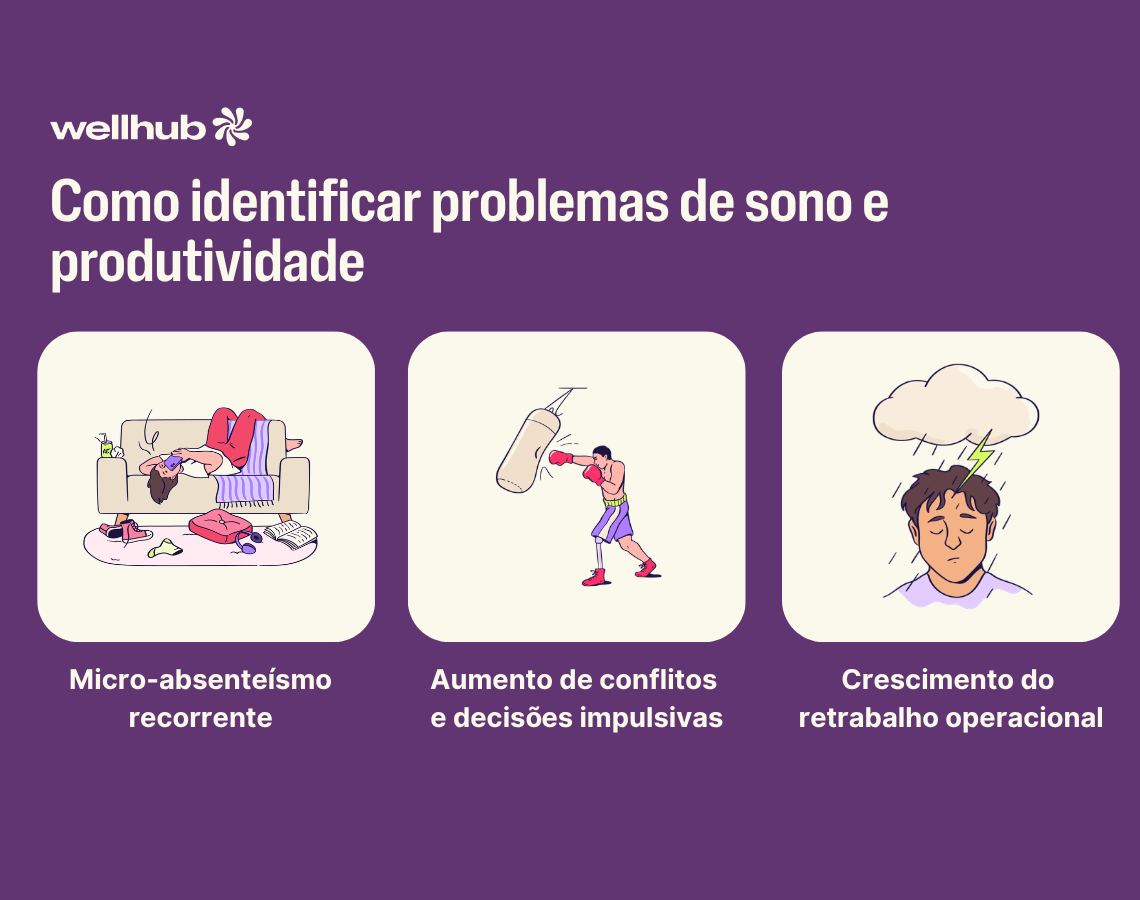 Banner com o título “Como identificar problemas de sono e produtividade” e três ilustrações: pessoa dormindo no sofá em ambiente desorganizado (micro-absenteísmo recorrente), pessoa socando um saco de boxe (conflitos e decisões impulsivas) e cabeça com nuvem e raios (aumento do retrabalho operacional).