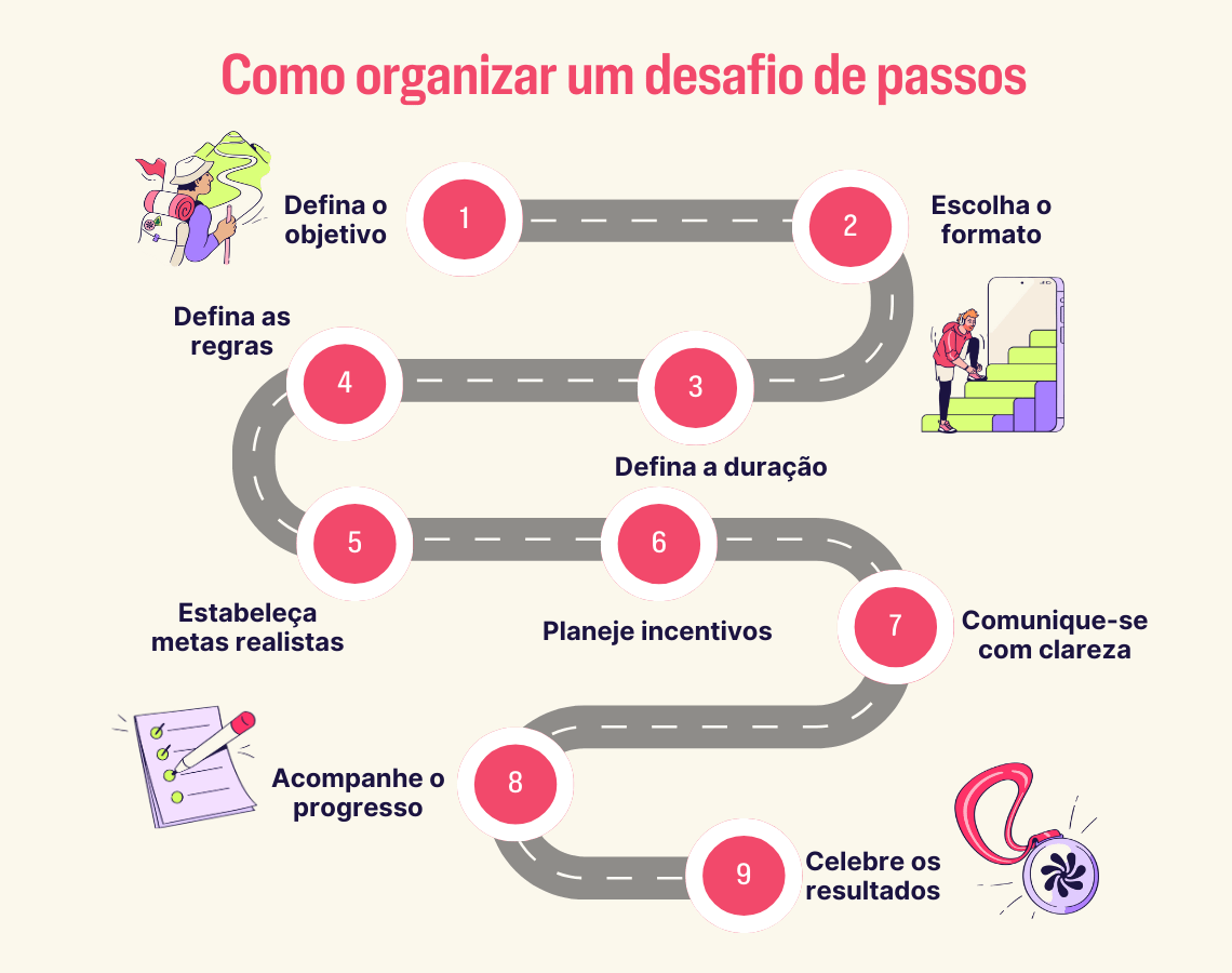 Infográfico em formato de caminho com nove etapas para organizar um desafio de passos: definir objetivo, escolher formato, definir duração, definir regras, estabelecer metas realistas, planejar incentivos, comunicar com clareza, acompanhar o progresso e celebrar os resultados.
