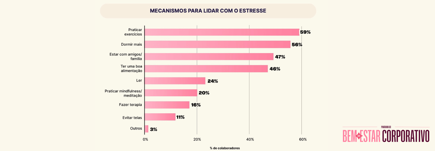 Praticar exercícios (59%) e dormir mais (56%) são os métodos mais usados, seguidos por convívio social (47%) e boa alimentação (46%).