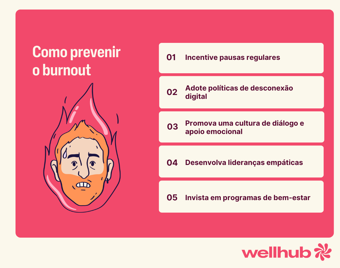 Ilustração com o título “Como prevenir o burnout” e uma lista com cinco dicas: 1. Incentive pausas regulares; 2. Adote políticas de desconexão digital; 3. Promova uma cultura de diálogo e apoio emocional; 4. Desenvolva lideranças empáticas; 5. Invista em programas de bem-estar. Ao lado, há o desenho de uma cabeça com expressão cansada envolta em chamas. No canto inferior direito, o logotipo da Wellhub.
