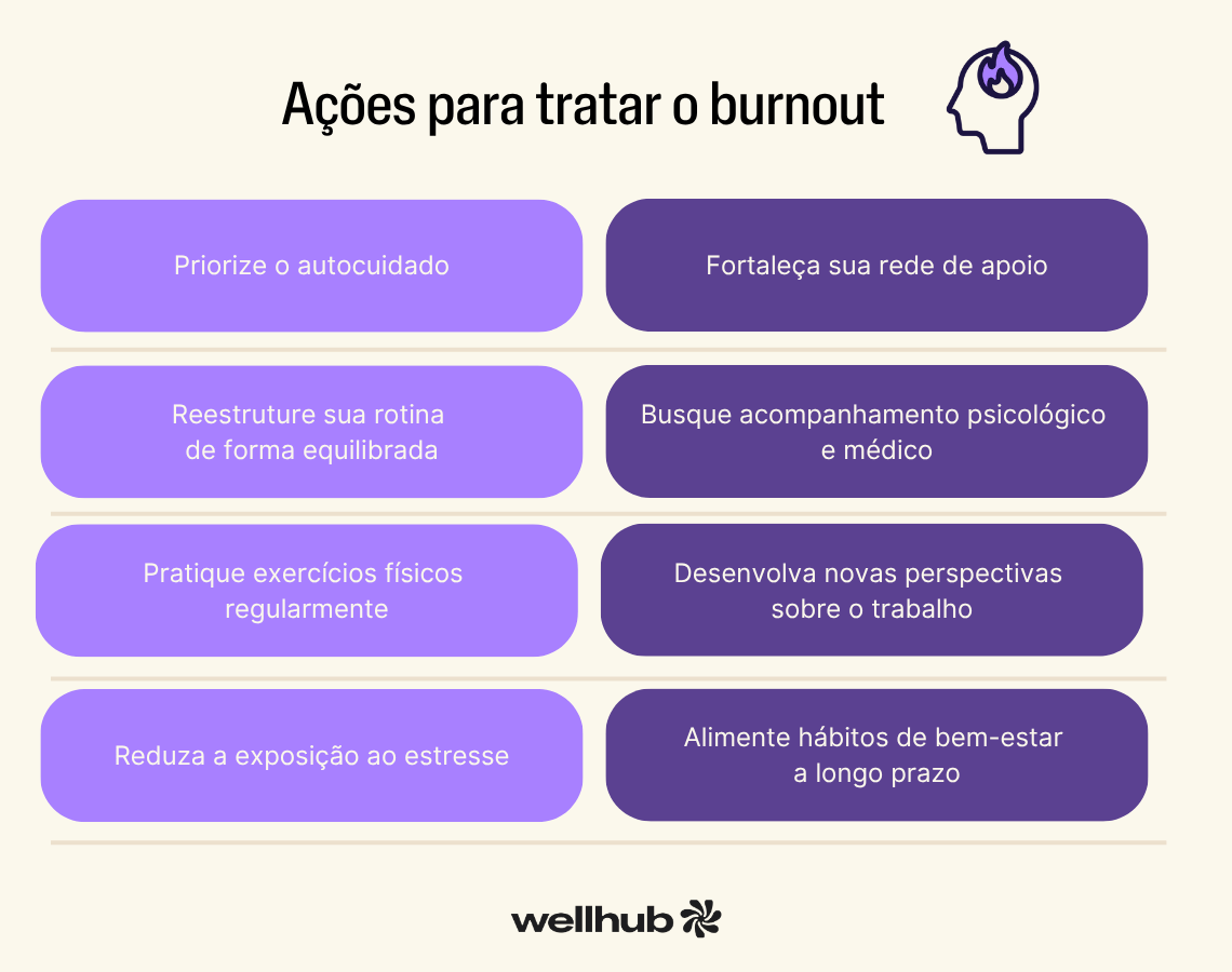 Lista visual com oito ações para tratar o burnout: priorizar o autocuidado, fortalecer a rede de apoio, reestruturar a rotina de forma equilibrada, buscar acompanhamento psicológico e médico, praticar exercícios físicos regularmente, desenvolver novas perspectivas sobre o trabalho, reduzir a exposição ao estresse e alimentar hábitos de bem-estar a longo prazo. No topo há o título “Ações para tratar o burnout” com um ícone de cabeça em chamas e, ao final, o logotipo do Wellhub.