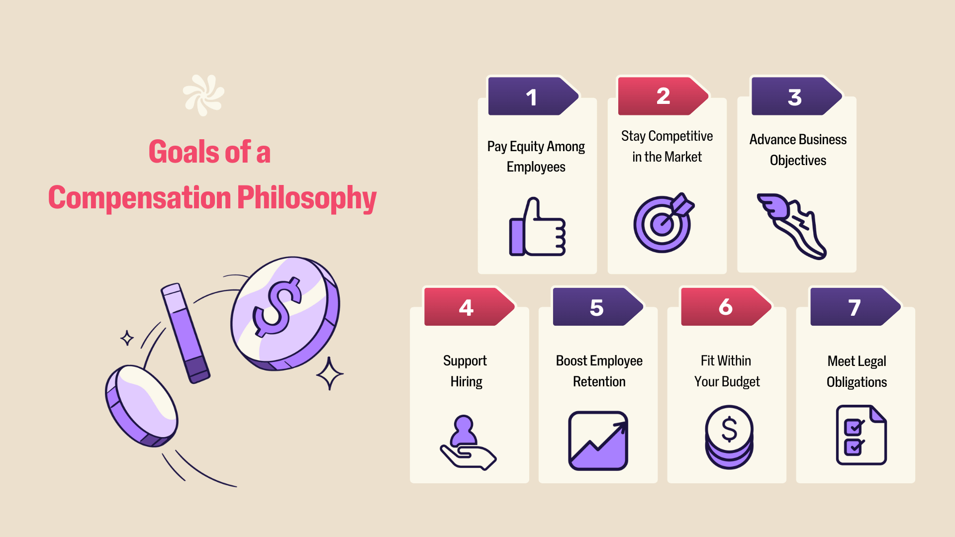 Goals of a Compensation Philosophy: Pay Equity Among Employees, Stay Competitive in the Marketplace; Advance Business Objectives; Support Hiring; Boost Employee Retention; Fit Within Your Budget; Meet Legal Obligations