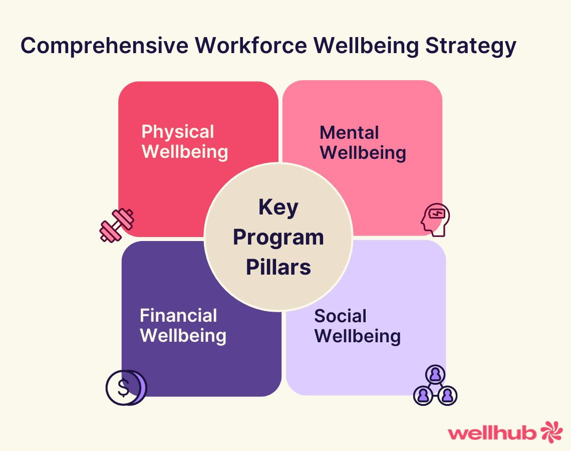 Diagram showing four pillars of workforce wellbeing: physical, mental, financial, and social.