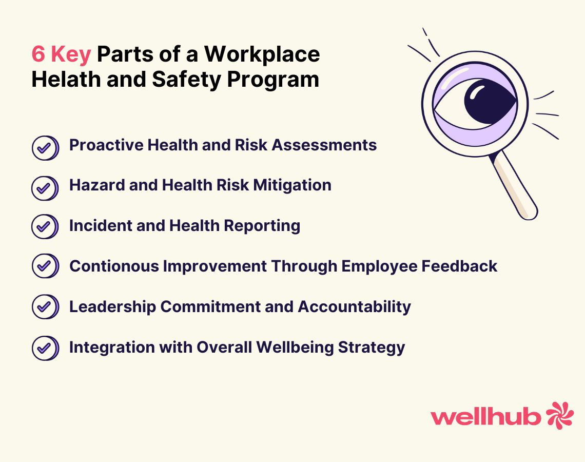 Infographic listing six steps for workplace health and safety: assessments, risk mitigation, reporting, feedback, leadership accountability, and wellbeing integration.