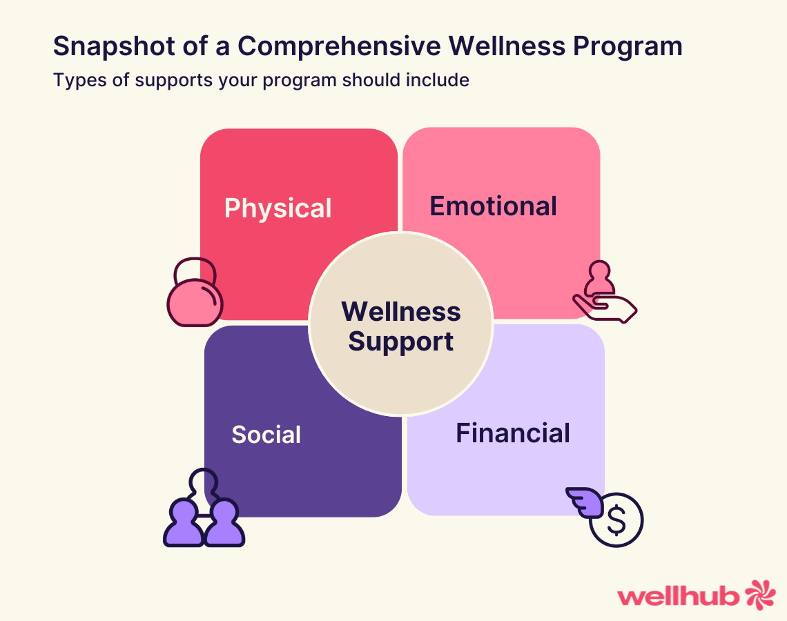 Snapshot of a Comprehensive Wellness Program” showing four key types of support: Physical, Emotional, Social, and Financial, arranged around a center circle labeled “Wellness Support.