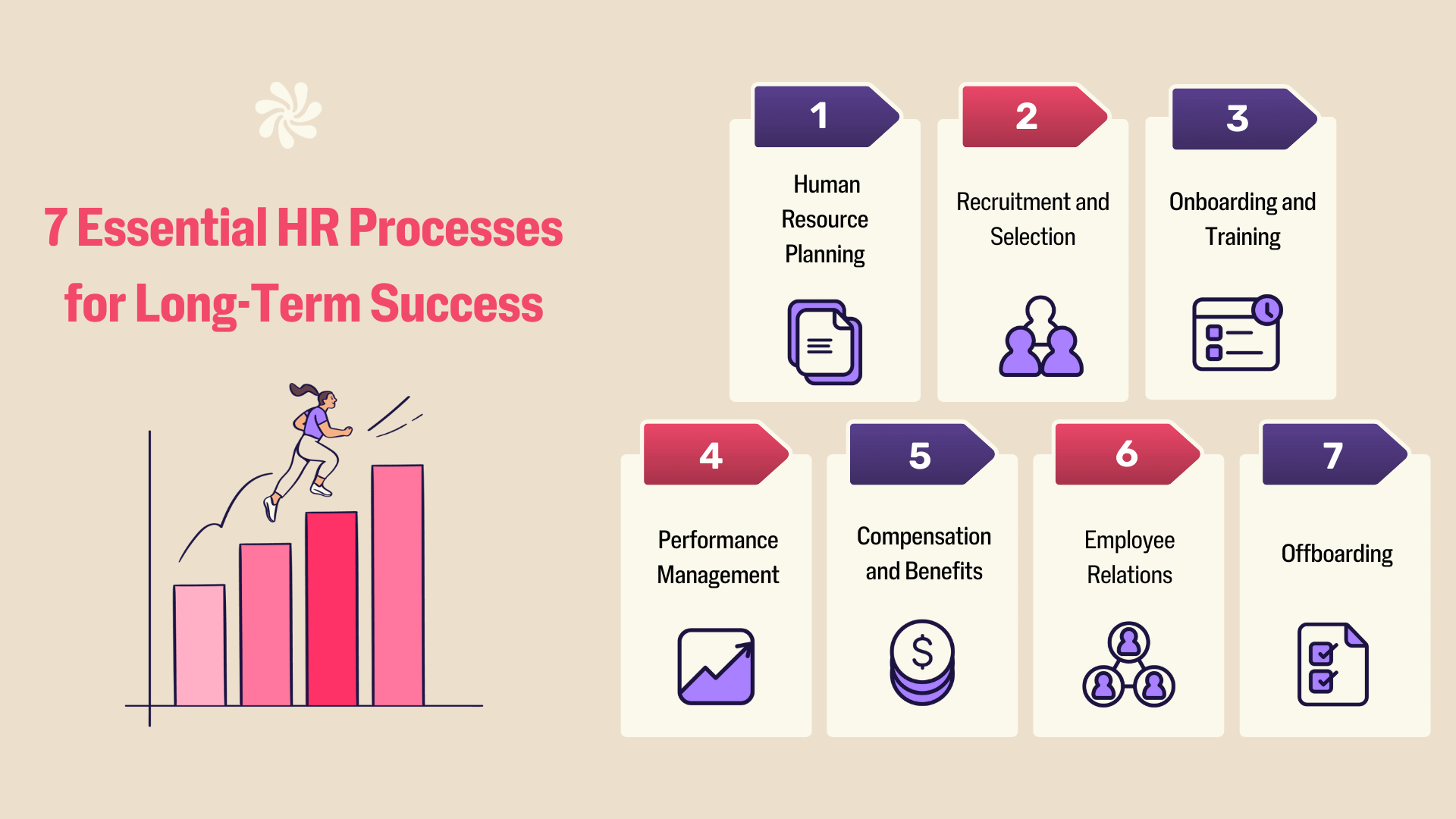 7 HR Processes for Long-Term Success: Human Resource Planning, Recruitment & Selection, Onboarding & Training, Performance Management, Compensation & Benefits, Employee Relations, Offboarding