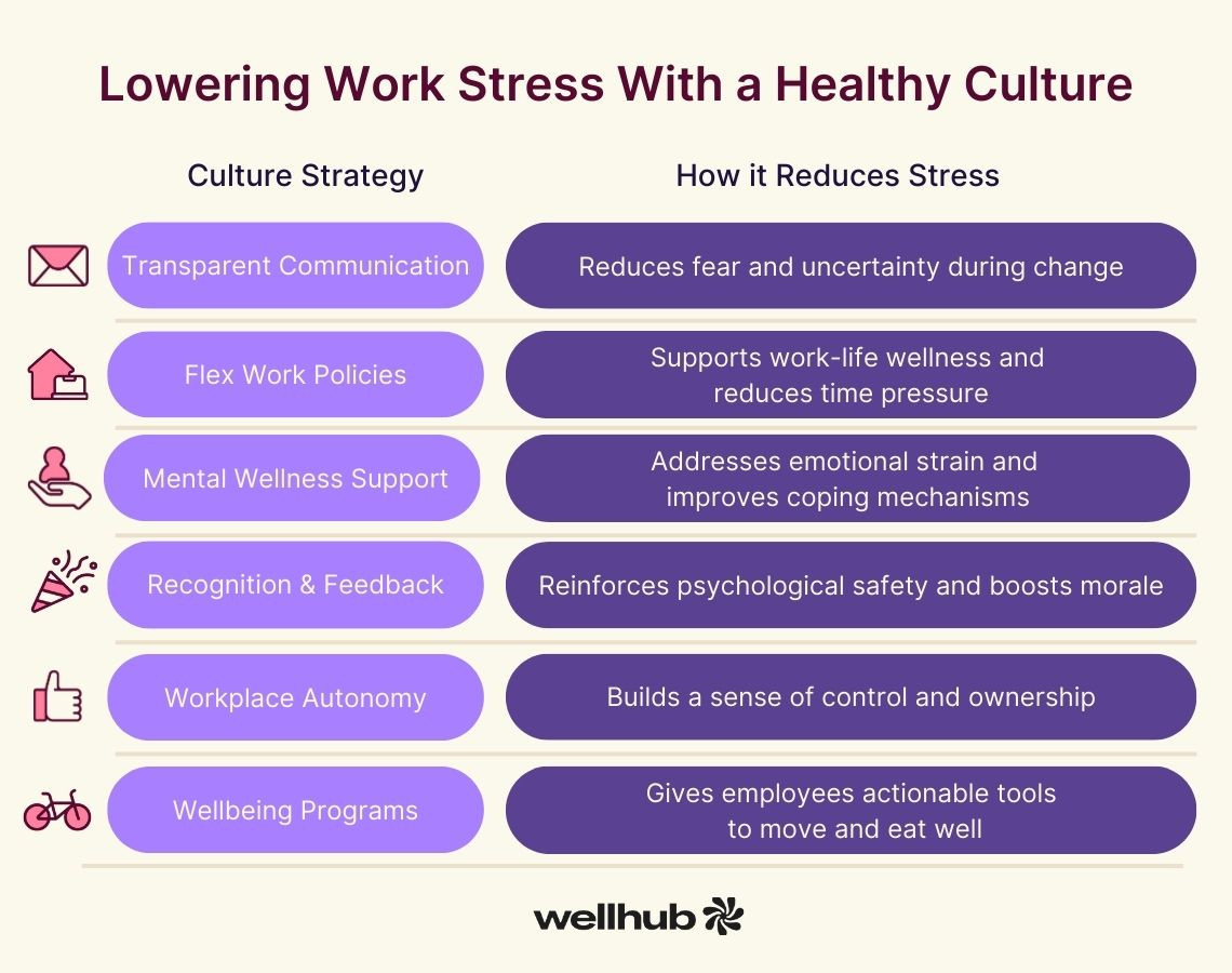 Table showing how healthy workplace culture strategies like communication, autonomy, and wellness reduce stress.
