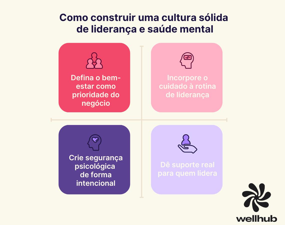 Infográfico com o título “Como construir uma cultura sólida de liderança e saúde mental”, dividido em quatro blocos: definir o bem-estar como prioridade do negócio, incorporar o cuidado à rotina de liderança, criar segurança psicológica de forma intencional e dar suporte real para quem lidera. Logo do Wellhub no canto inferior direito.