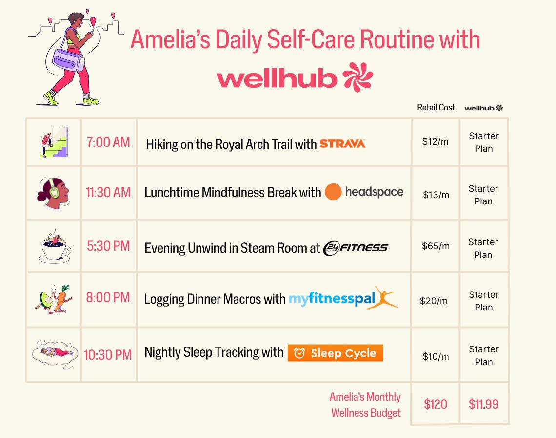 Visual of Amelia’s daily self-care routine as a Wellhub Starter Plan user, featuring activities like hiking, mindfulness, and sleep tracking. Retail cost totals $120/month vs. $11.99 with Wellhub.