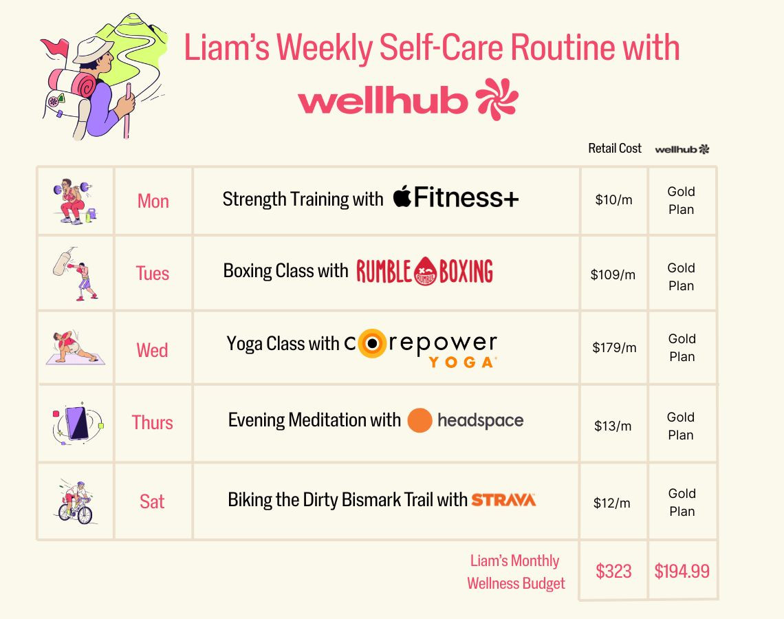 Liam’s weekly wellness schedule using the Wellhub Gold Plan, with activities like boxing, yoga, and biking. Retail cost is $323/month compared to $194.99 with Wellhub.