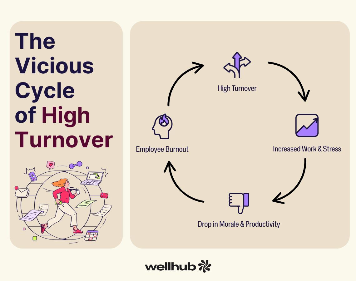 Cycle diagram showing high turnover leading to stress, burnout, and low morale.