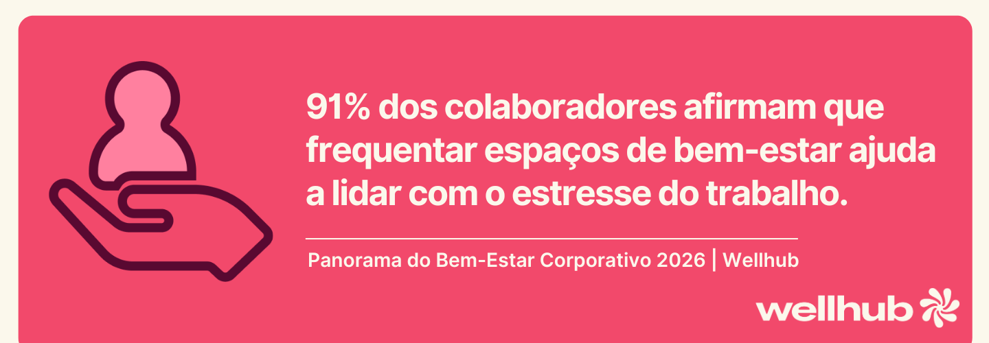 91% dos colaboradores afirmam que frequentar espaços de bem-estar ajuda a lidar com o estresse do trabalho, acompanhado de ilustração de uma mão sustentando uma pessoa estilizada. A imagem destaca o dado do relatório “Panorama do Bem-Estar Corporativo 2026”, do Wellhub.