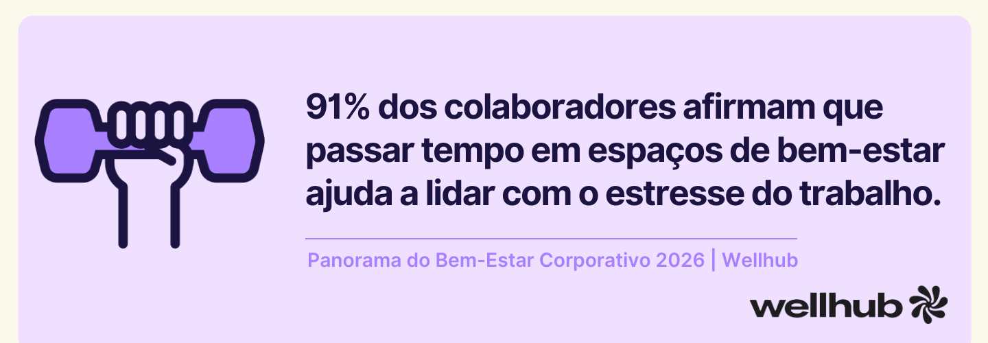 Gráfico informativo com ícone de uma mão segurando um halter e texto destacando que 91% dos colaboradores afirmam que passar tempo em espaços de bem-estar ajuda a lidar com o estresse do trabalho. Inclui a fonte “Panorama do Bem-Estar Corporativo 2026 | Wellhub” e o logotipo do Wellhub.