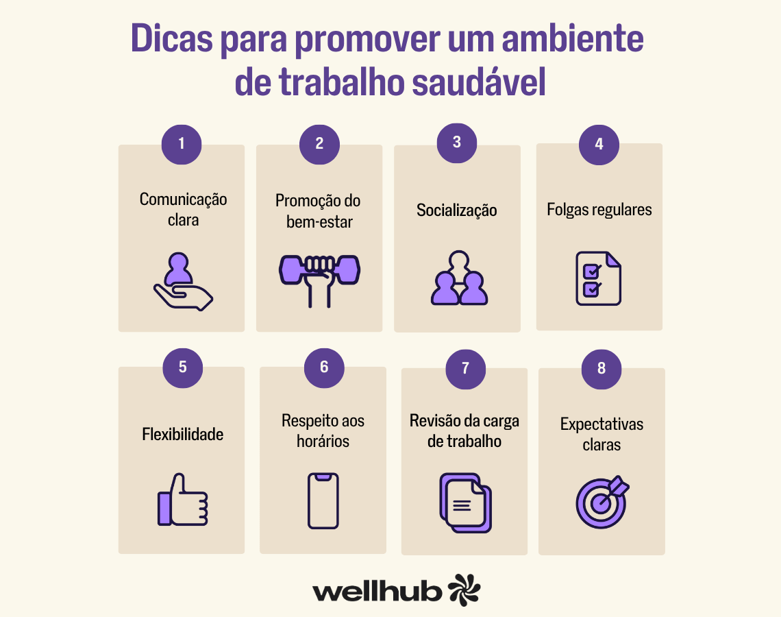 Infográfico com o título “Dicas para promover um ambiente de trabalho saudável”, apresentando oito itens: 1) Comunicação clara; 2) Promoção do bem-estar; 3) Socialização; 4) Folgas regulares; 5) Flexibilidade; 6) Respeito aos horários; 7) Revisão da carga de trabalho; 8) Expectativas claras. No rodapé, o logotipo do Wellhub.