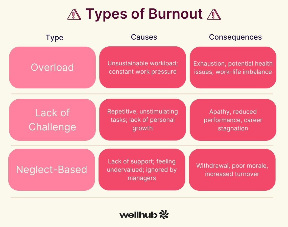 Chart of burnout types: overload, lack of challenge, and neglect-based, showing causes and consequences.