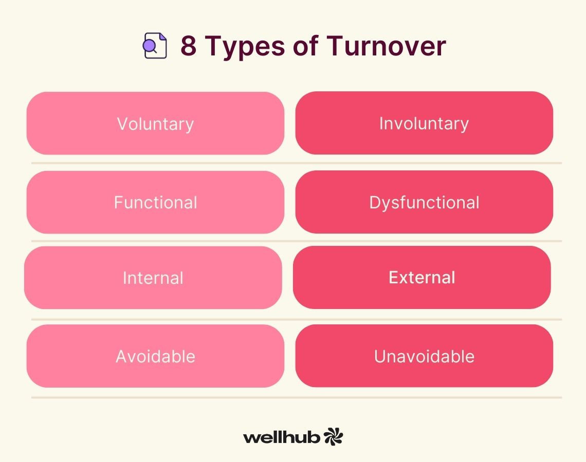 Diagram showing 8 types of turnover: Voluntary, Involuntary, Functional, Dysfunctional, Internal, External, Avoidable, and Unavoidable.