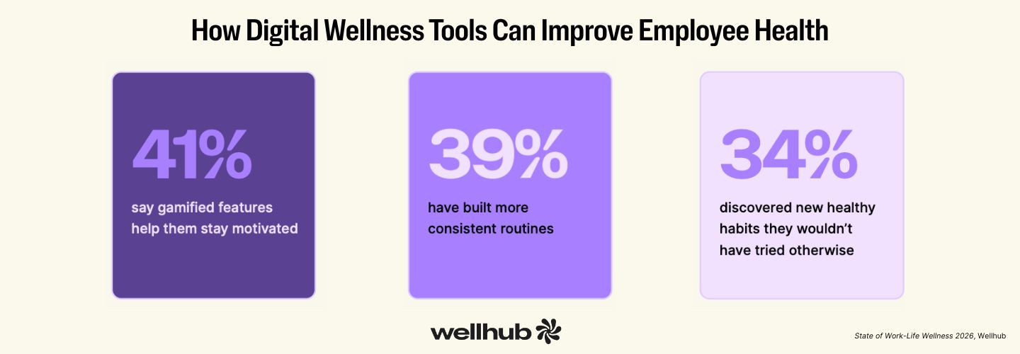 Infographic showing how digital wellness tools benefit employees: 41% stay motivated, 39% build routines, 34% adopt new habits.