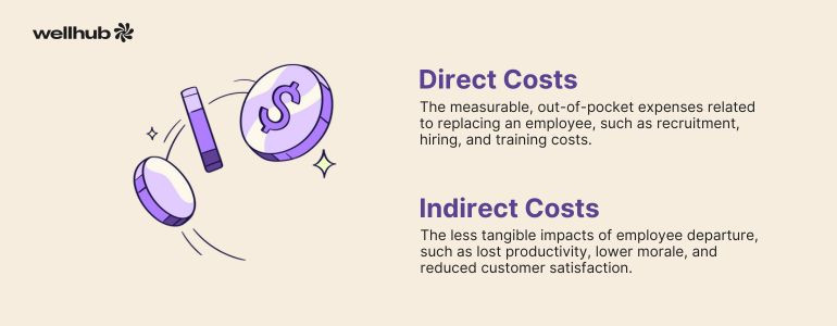 Illustration of flying coins with text explaining direct costs (like hiring and training) and indirect costs (like lost morale and productivity) of employee turnover.