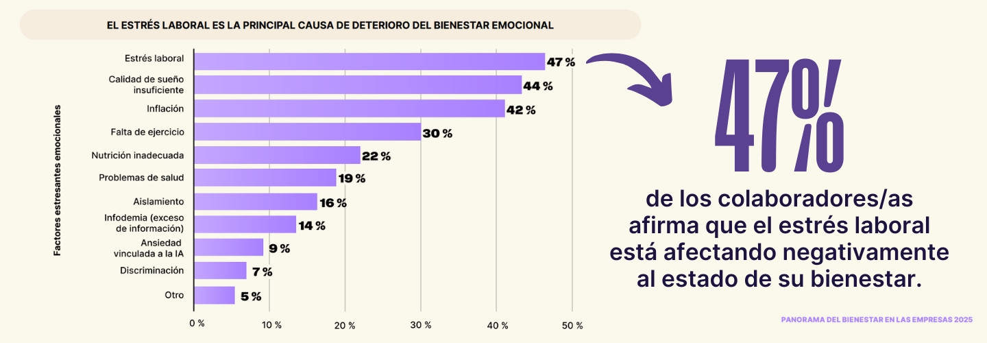 efectoos negativos del estrés laboral en las empresas