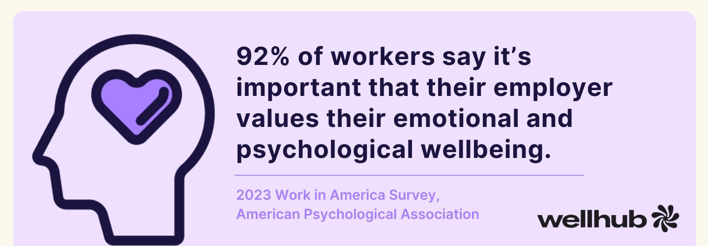 Graphic showing 92% of workers value employers who support emotional and psychological wellbeing, citing the 2023 APA Work in America Survey.