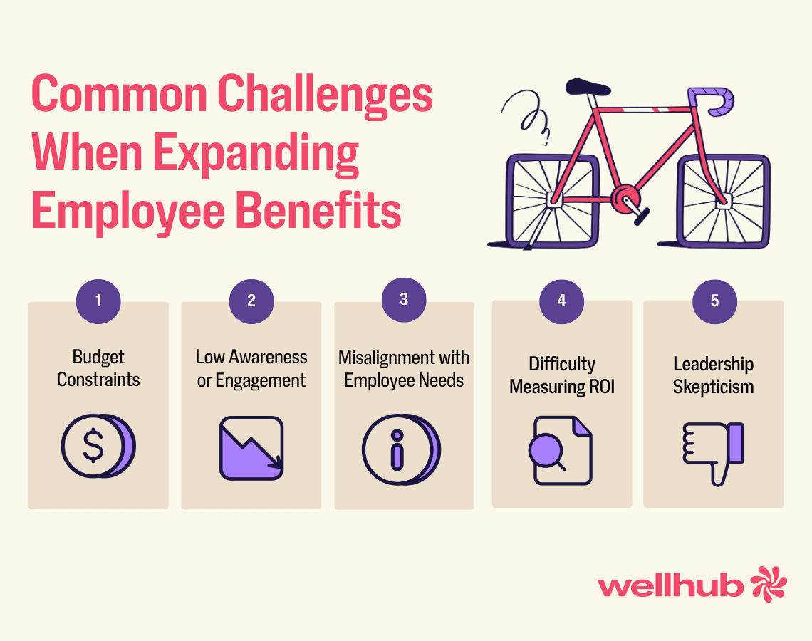 Graphic listing five benefit expansion challenges: 1. Budget constraints, 2. Low awareness or engagement, 3. Misalignment with employee needs, 4. Difficulty measuring ROI, 5. Leadership skepticism.