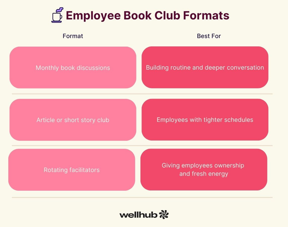 Chart listing book club formats—monthly discussions, article/short story club, and rotating facilitators—with benefits like deeper conversation, flexibility, and employee engagement.