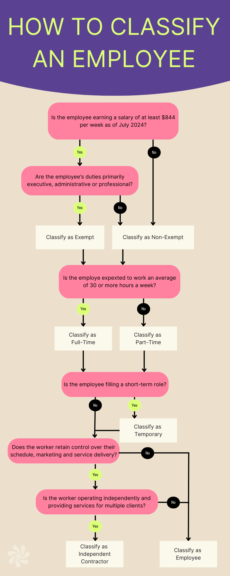 'How to Classify an Employee' flowchart