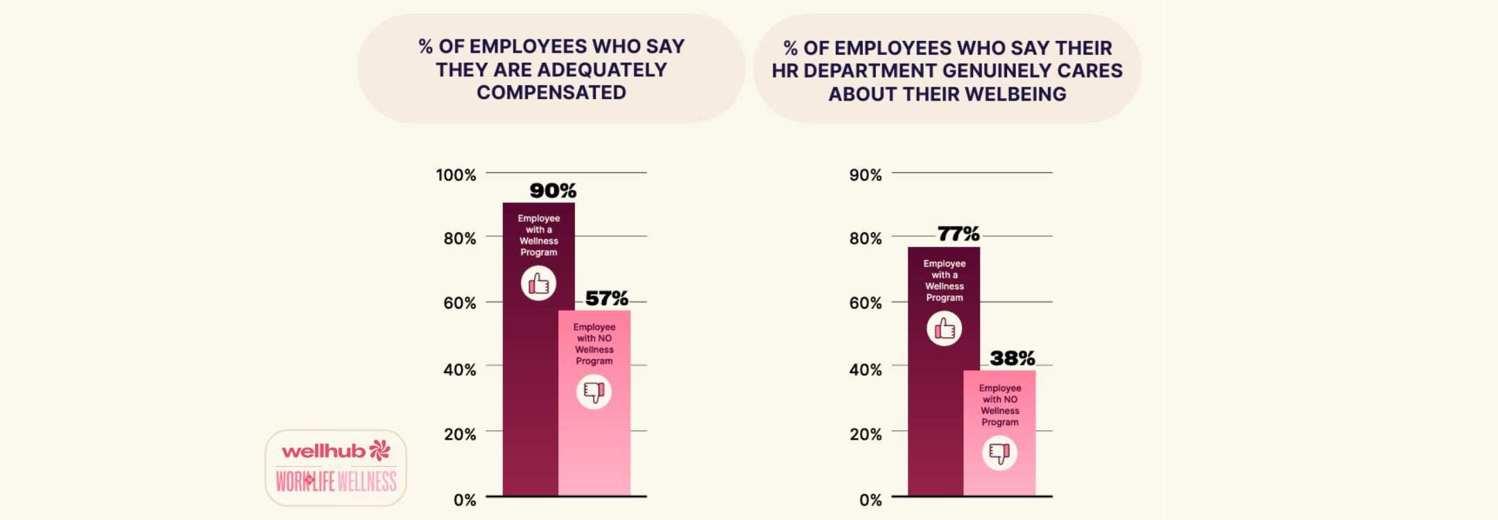 Bar charts comparing employees with vs. without wellness programs: 90% vs. 57% feel adequately compensated; 77% vs. 38% feel HR cares.