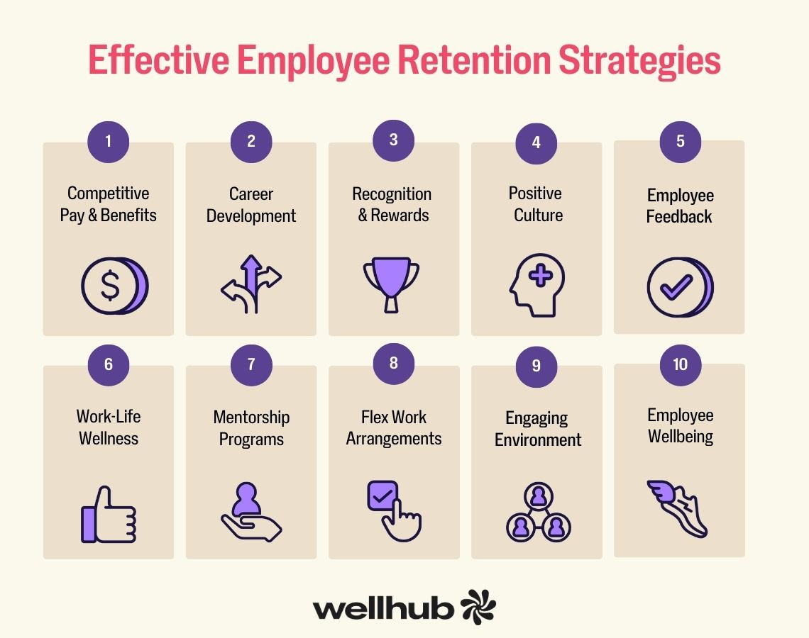 “Effective Employee Retention Strategies” lists 10 tips like pay, culture, wellness, and mentorship with icons.