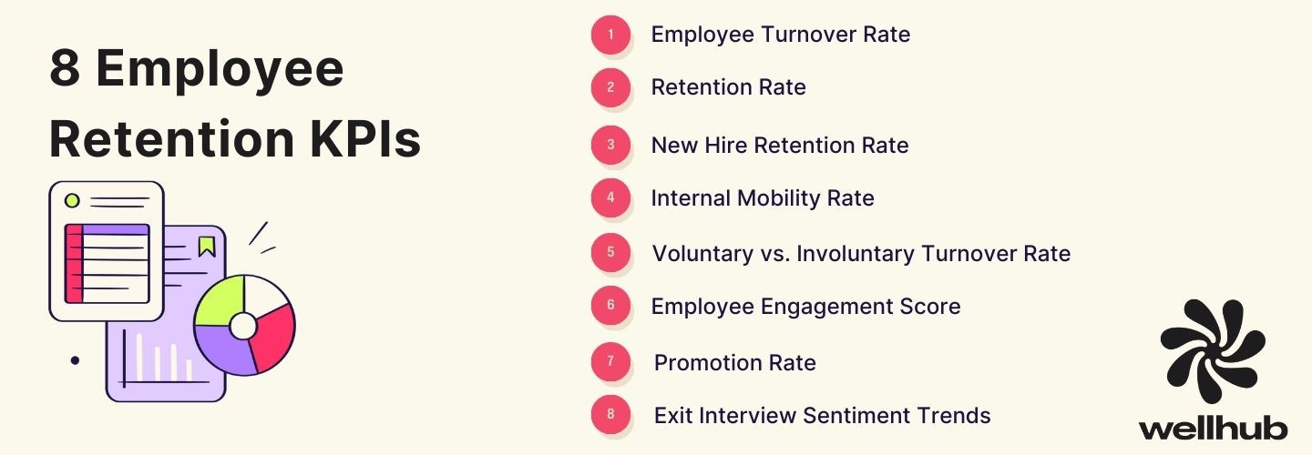 “8 Employee Retention KPIs” infographic lists metrics like turnover rate, retention rate, engagement score, and promotion rate with chart icons and Wellhub logo.