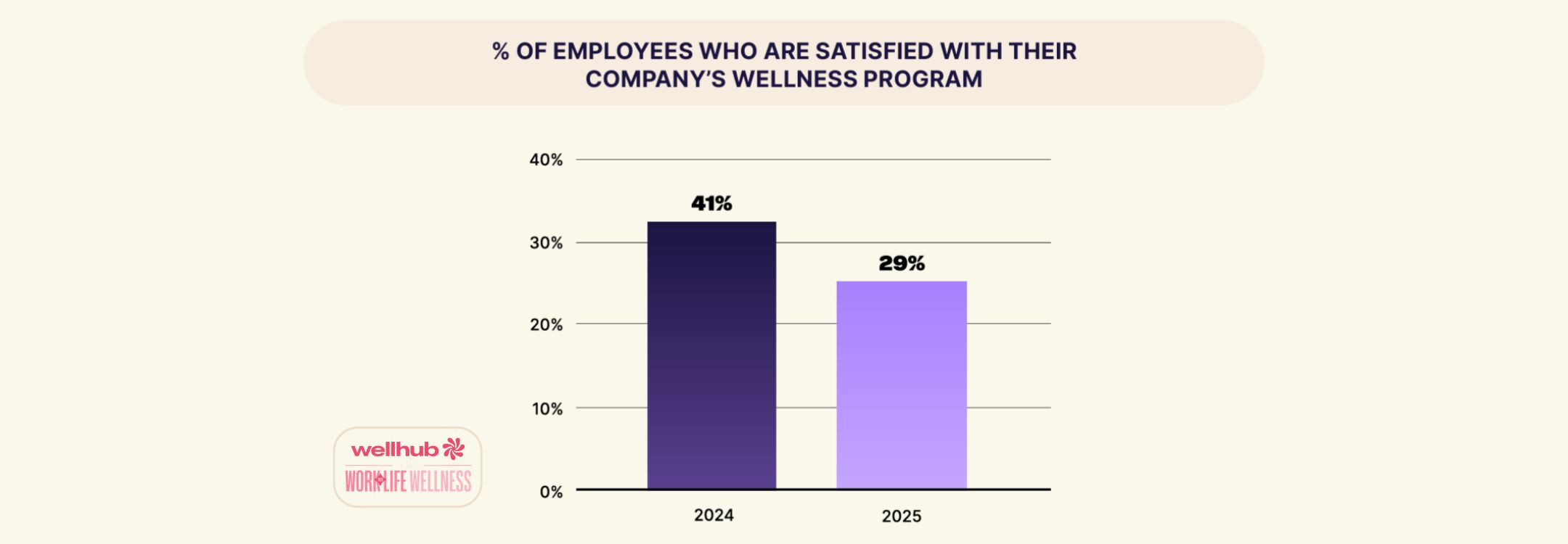 Bar chart shows employee satisfaction with wellness programs dropped from 41% in 2024 to 29% in 2025.