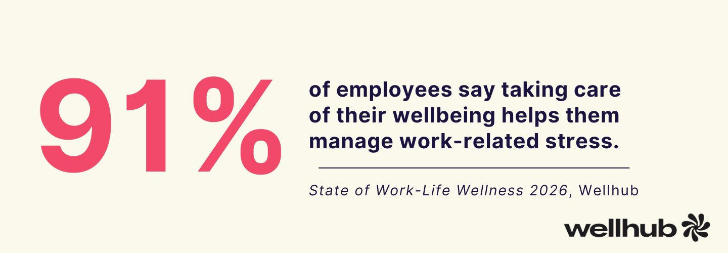 91% of employees say caring for their wellbeing helps manage work stress, from the Wellhub State of Work-Life Wellness 2026 report.