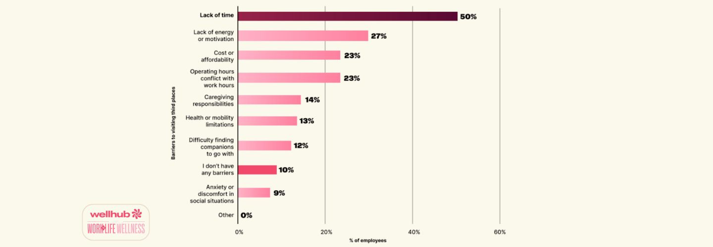 Bar chart showing top barriers to visiting third places: lack of time (50%), energy or motivation (27%), cost and work hour conflicts (23%), followed by caregiving, mobility, and social discomfort.
