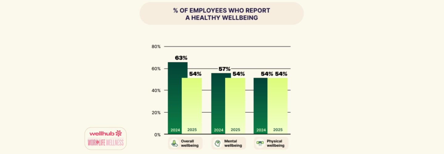 Bar chart showing percentage of employees reporting healthy wellbeing: overall dropped from 63% (2024) to 54% (2025); mental from 57% to 54%; physical remained steady at 54%.