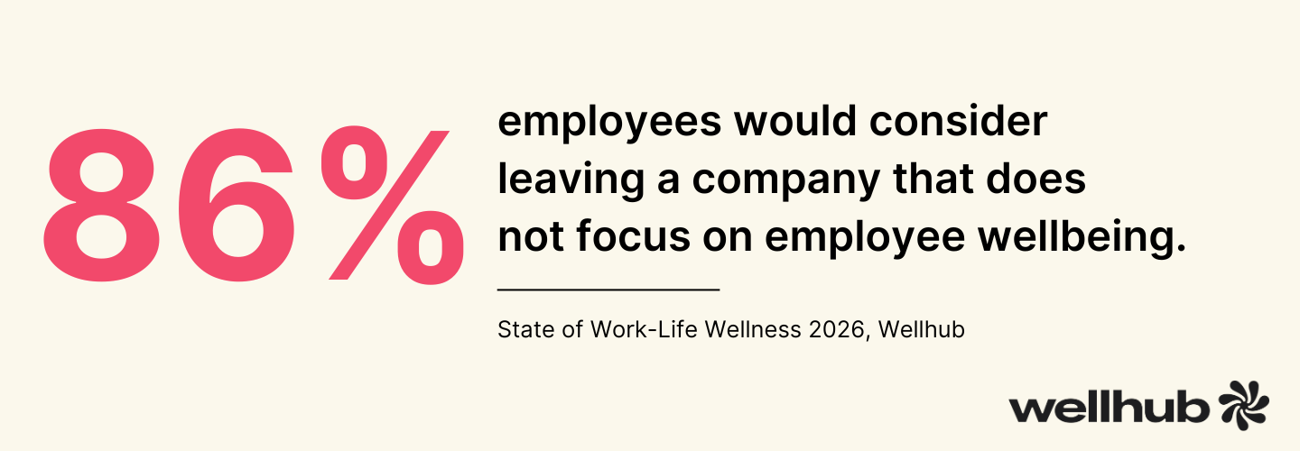 Bold text reads “86%” with a message stating most employees would leave companies that neglect wellbeing; source cited as Wellhub's 2026 Work-Life Wellness report.