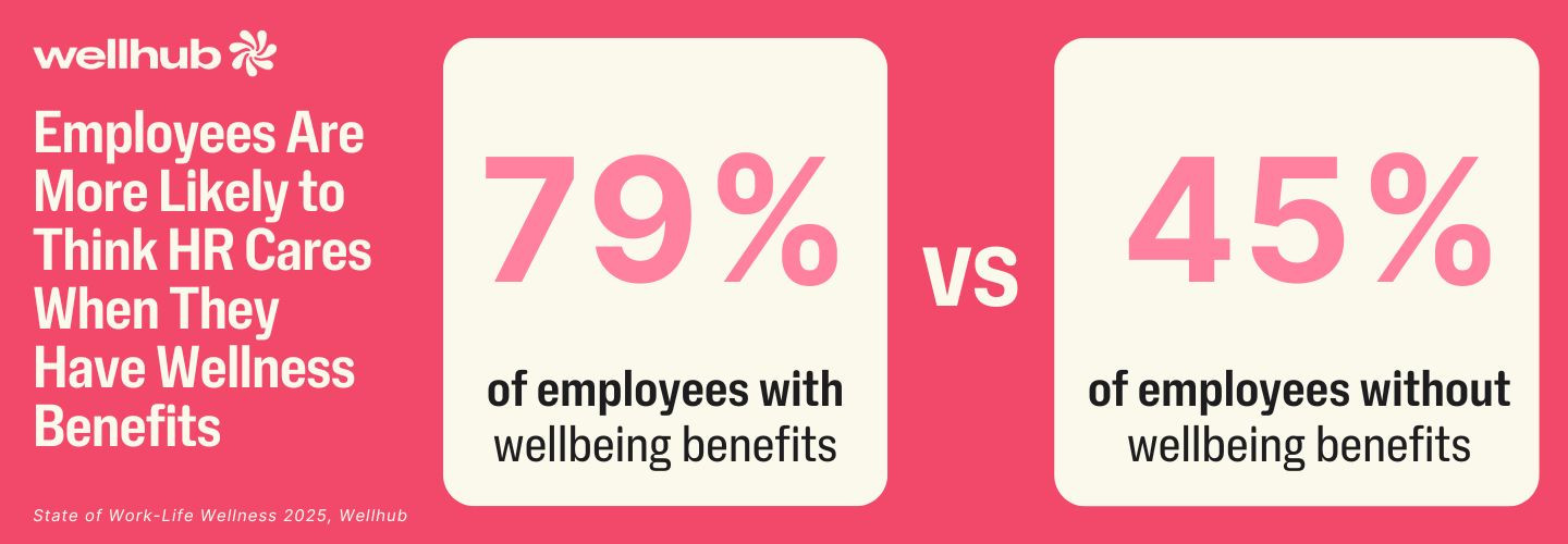 Comparison showing 79% of employees with wellness benefits think HR cares vs. 45% without.