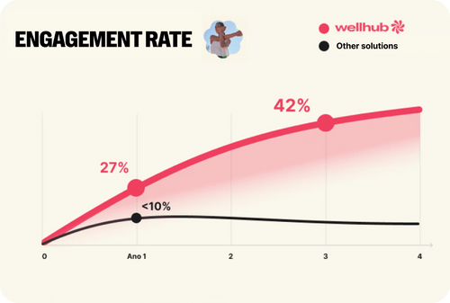 A graph showing engagement increase over time with Wellhub versus using alternative solutions that typically get less than 10% engagement and continue to drop off.