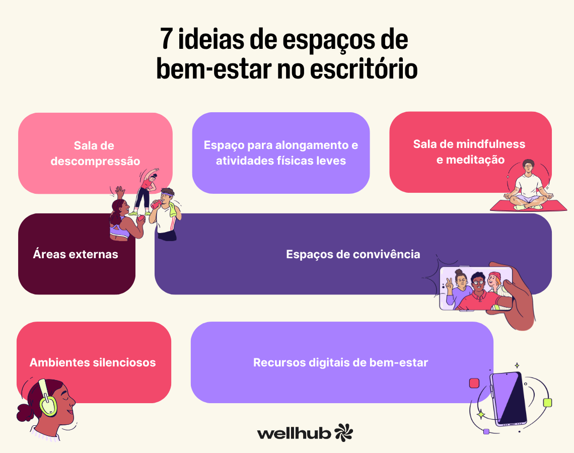 Infográfico do Wellhub com o título "7 ideias de espaços de bem-estar no escritório", ilustrado com pessoas realizando atividades relaxantes e interagindo. As sete sugestões incluem: sala de descompressão, espaço para alongamento, sala de mindfulness e meditação, áreas externas, espaços de convivência, ambientes silenciosos e recursos digitais.