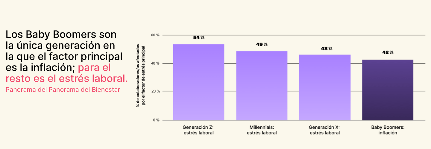 estadisticas de estres laboral por generacion