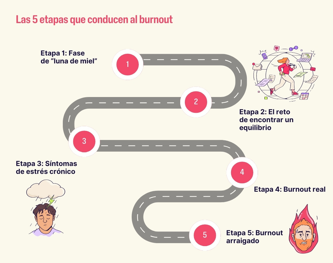 5 etapas del síndrome de burnout